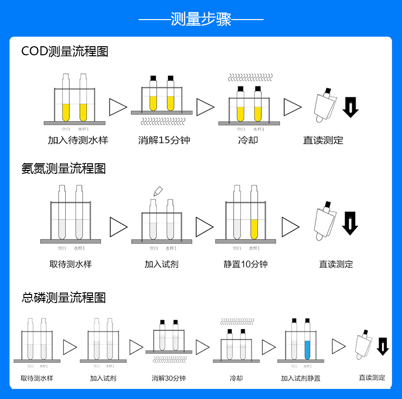 COD氨氮總磷測量步驟